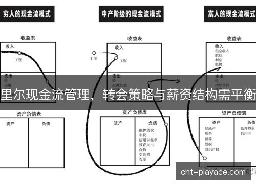 里尔现金流管理，转会策略与薪资结构需平衡